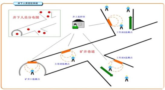 黄石西塞山区人员定位系统七号